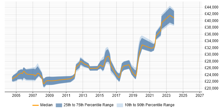 Salary distribution trend for IT Support job vacancies in Epsom