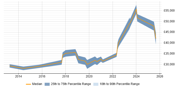 Salary distribution trend for jobs in Epsom citing ITSM