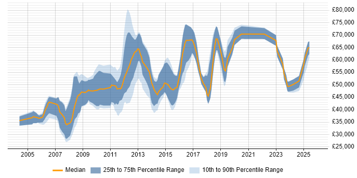 Salary distribution trend for jobs in Epsom citing Java