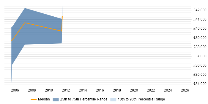 Salary distribution trend for jobs in Epsom citing JUnit