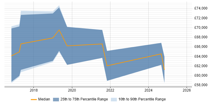 Salary distribution trend for jobs in Epsom citing Kubernetes