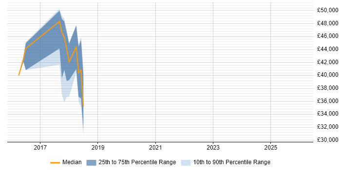 Salary distribution trend for jobs in Epsom citing Laravel