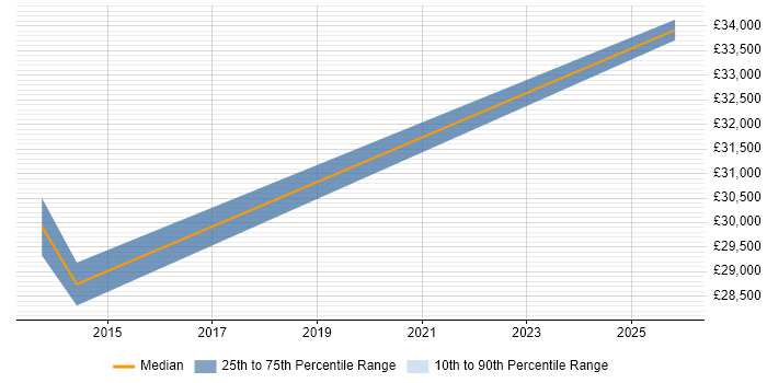 Salary distribution trend for jobs in Epsom citing Learning Management System