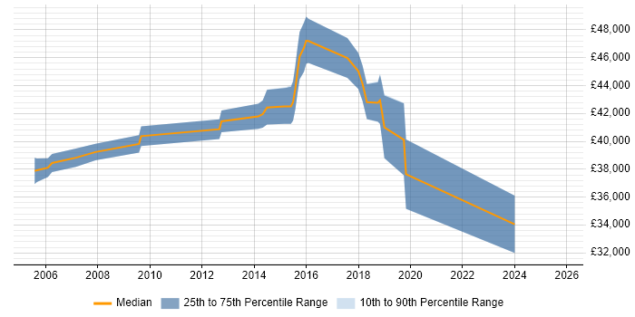 Salary distribution trend for jobs in Epsom citing Logistics