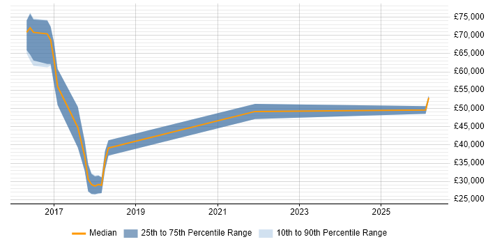 Salary distribution trend for jobs in Epsom citing Machine Learning