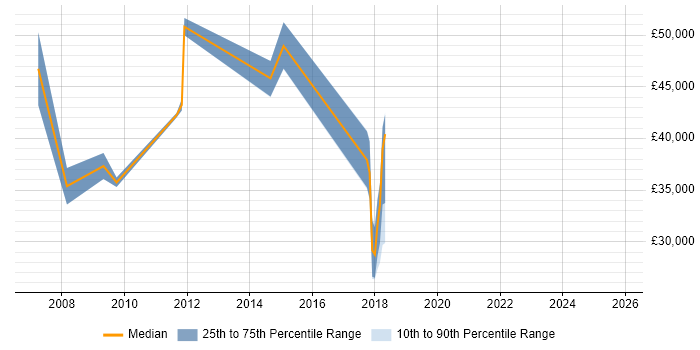 Salary distribution trend for jobs in Epsom citing Master&#39;s Degree