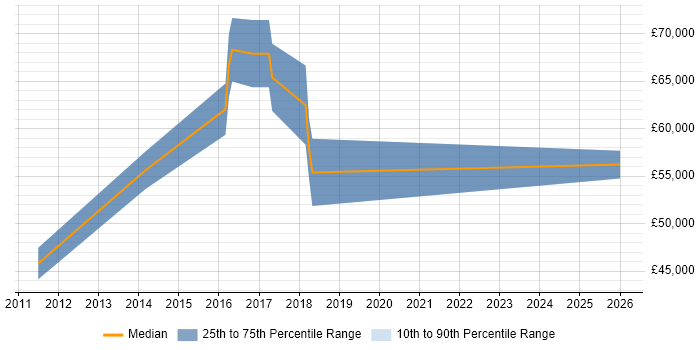 Salary distribution trend for jobs in Epsom citing Maven