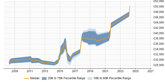 Salary distribution trend for jobs in Epsom citing MCSA