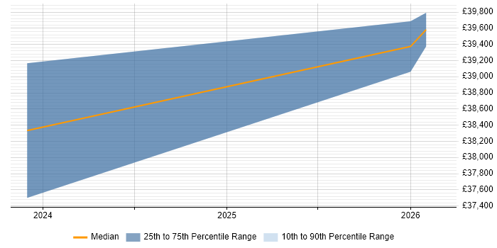 Salary distribution trend for Microsoft 365 Engineer job vacancies in Epsom