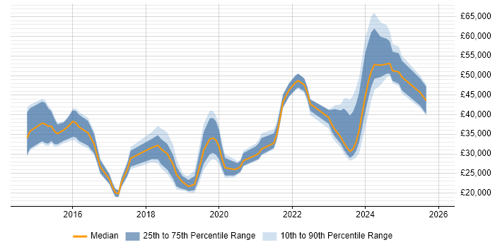 Salary distribution trend for jobs in Epsom citing Microsoft 365