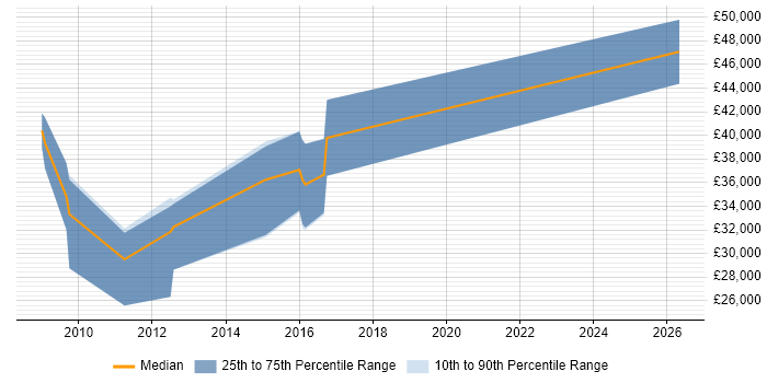 Salary distribution trend for Microsoft Engineer job vacancies in Epsom