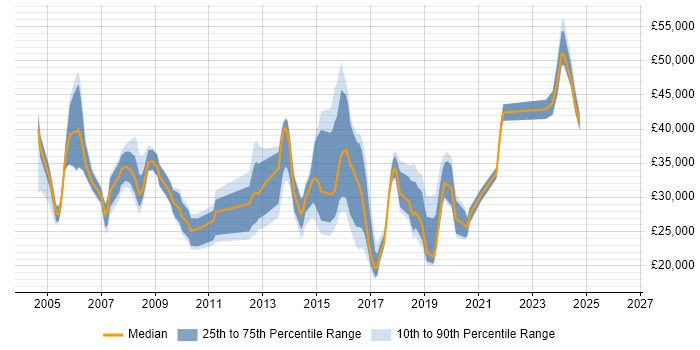 Salary distribution trend for jobs in Epsom citing Microsoft Exchange