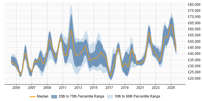 Salary distribution trend for jobs in Epsom citing Microsoft