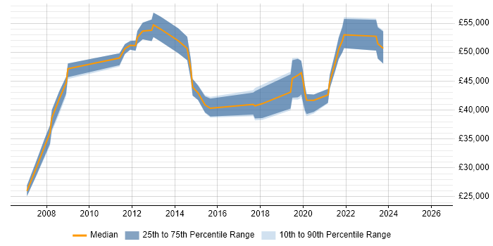 Salary distribution trend for jobs in Epsom citing Migration