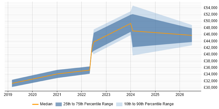 Salary distribution trend for jobs in Epsom citing Mobile Device Management