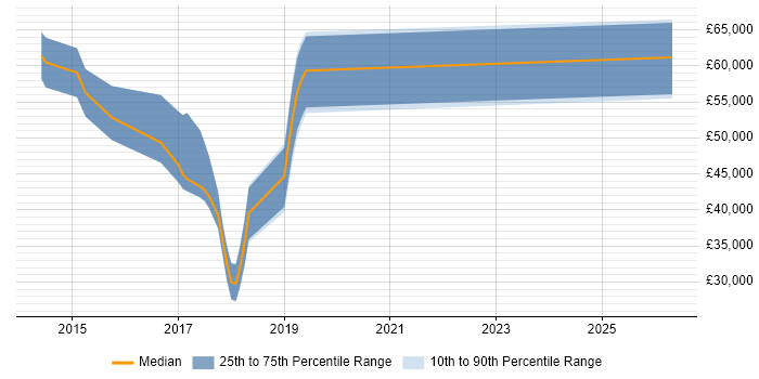 Salary distribution trend for jobs in Epsom citing MongoDB
