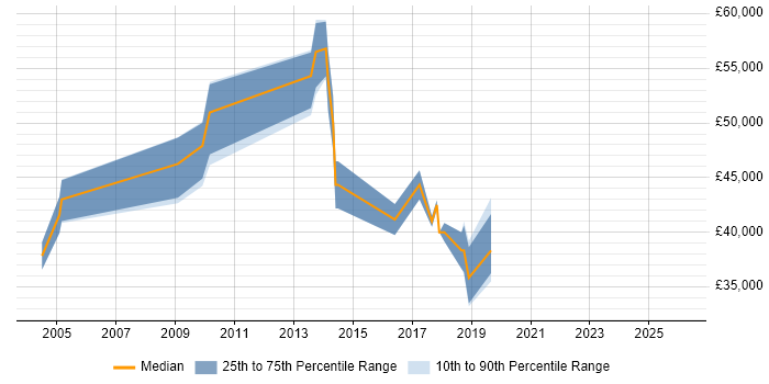 Salary distribution trend for jobs in Epsom citing MS Visio