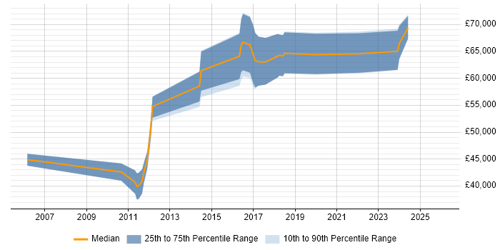 Salary distribution trend for jobs in Epsom citing Multithreading