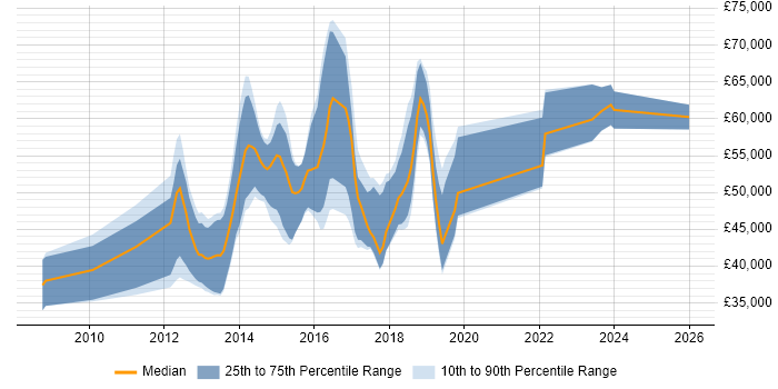 Salary distribution trend for jobs in Epsom citing MVC