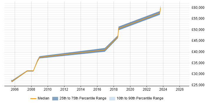 Salary distribution trend for Network Analyst job vacancies in Epsom