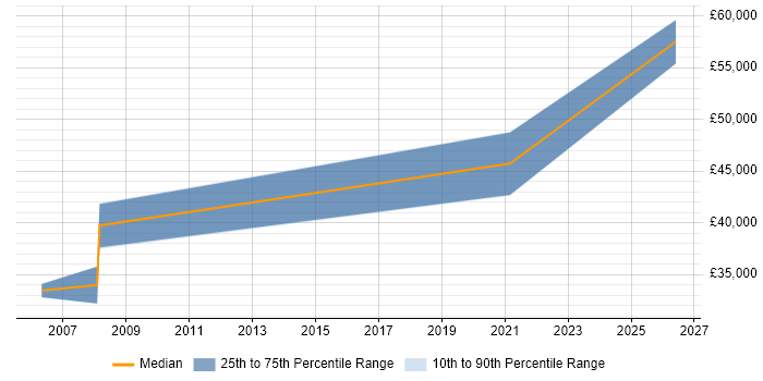 Salary distribution trend for jobs in Epsom citing Network Architecture