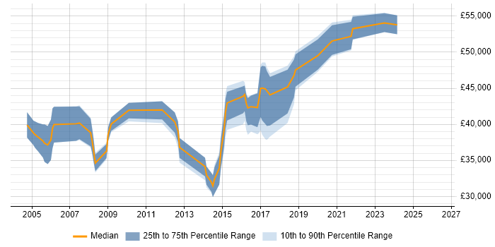 Salary distribution trend for Network Engineer job vacancies in Epsom