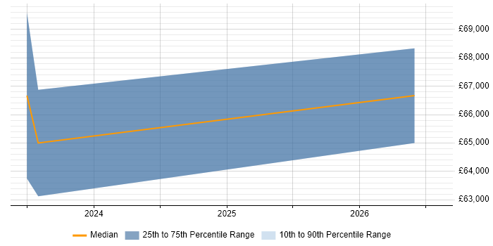 Salary distribution trend for jobs in Epsom citing Network Load Balancing