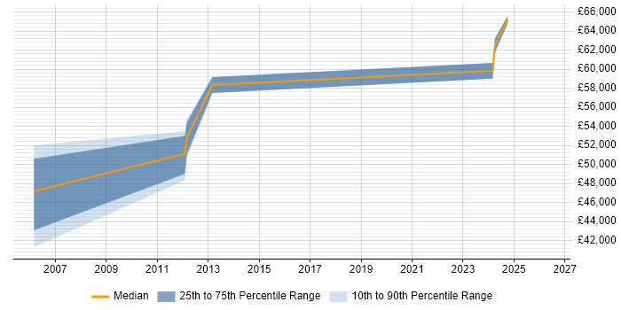 Salary distribution trend for Network Manager job vacancies in Epsom