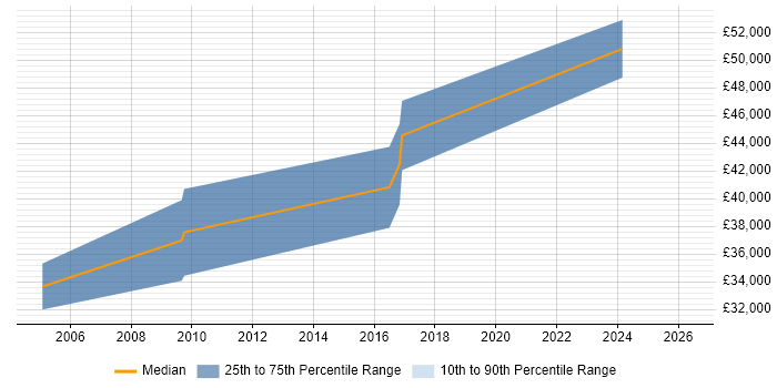 Salary distribution trend for Network Security Engineer job vacancies in Epsom