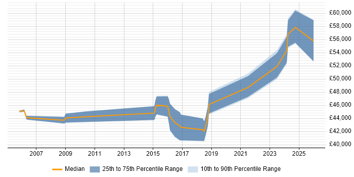 Salary distribution trend for jobs in Epsom citing Network Security