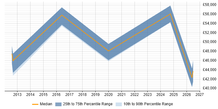 Salary distribution trend for jobs in Epsom citing Onboarding