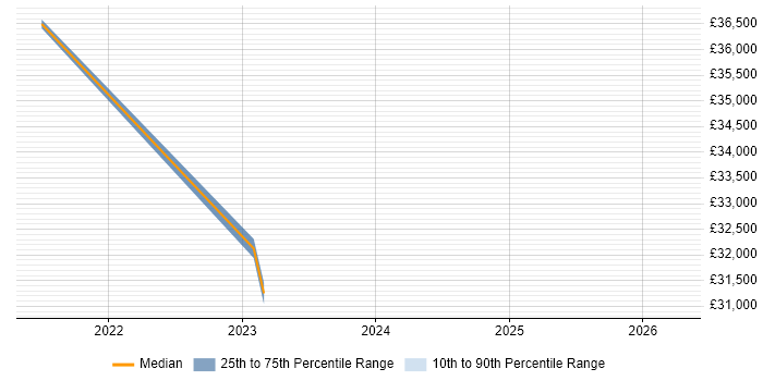 Salary distribution trend for jobs in Epsom citing OneDrive