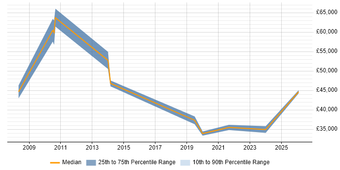 Salary distribution trend for Operations Analyst job vacancies in Epsom