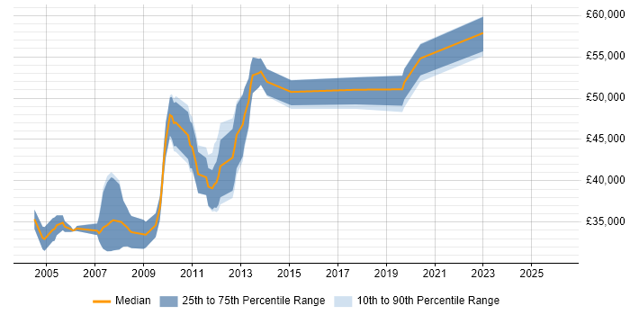 Salary distribution trend for jobs in Epsom citing Oracle Database