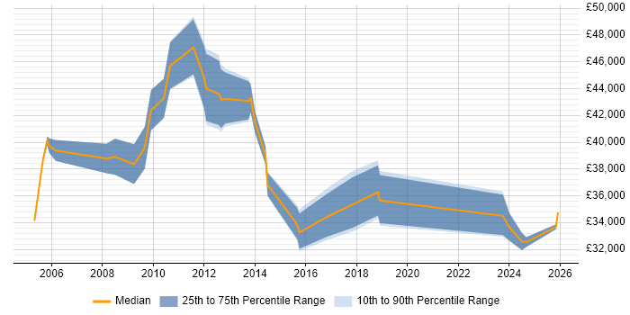 Salary distribution trend for jobs in Epsom citing Organisational Skills