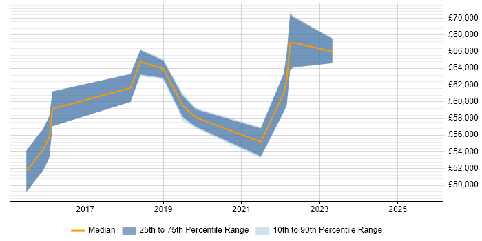 Salary distribution trend for jobs in Epsom citing PaaS