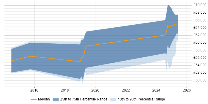 Salary distribution trend for jobs in Epsom citing Pair Programming