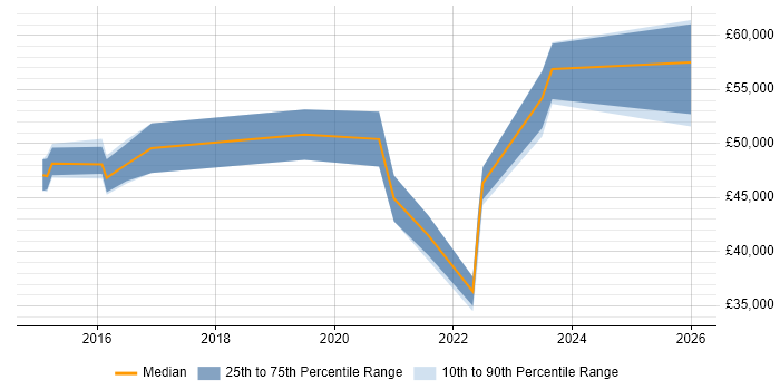 Salary distribution trend for jobs in Epsom citing Palo Alto
