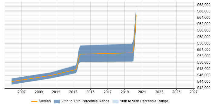 Salary distribution trend for jobs in Epsom citing Penetration Testing