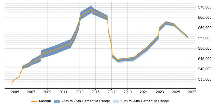 Salary distribution trend for jobs in Epsom citing People Management