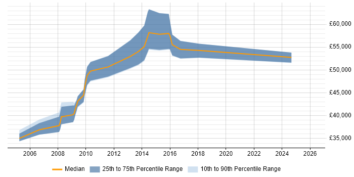Salary distribution trend for jobs in Epsom citing Performance Management