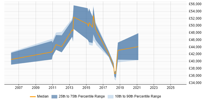 Salary distribution trend for jobs in Epsom citing Performance Tuning
