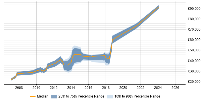 Salary distribution trend for jobs in Epsom citing PHP