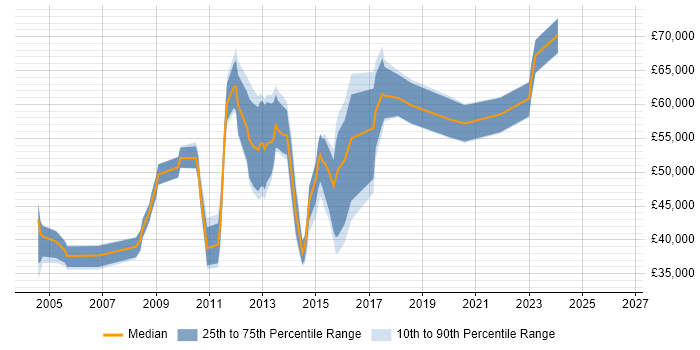 Salary distribution trend for jobs in Epsom citing PRINCE2