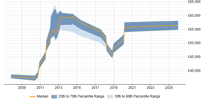 Salary distribution trend for jobs in Epsom citing Process Improvement