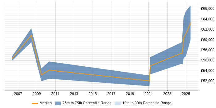Salary distribution trend for jobs in Epsom citing Product Management
