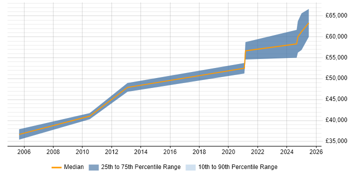Salary distribution trend for Product Manager job vacancies in Epsom