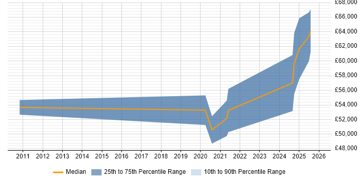 Salary distribution trend for jobs in Epsom citing Product Roadmap
