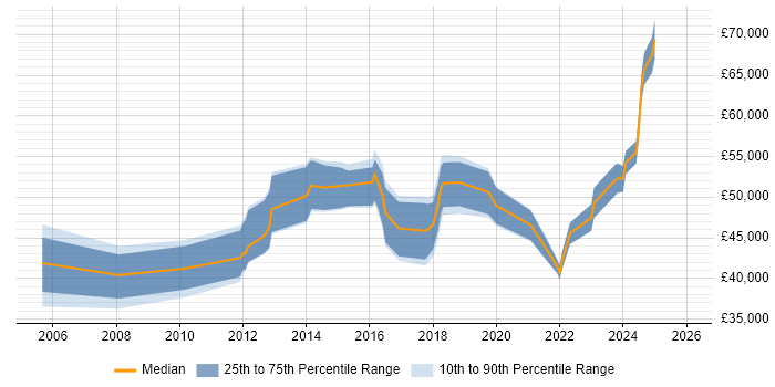 Salary distribution trend for jobs in Epsom citing Project Delivery