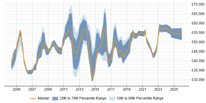 Salary distribution trend for jobs in Epsom citing Project Management
